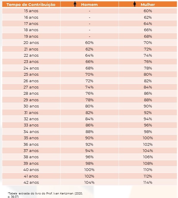 Tabela da renda mensal da aposentadoria por idade após a Reforma da Previdência